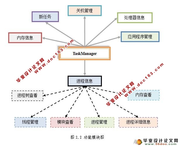 Windows进程管理工具的设计与实现(C#)