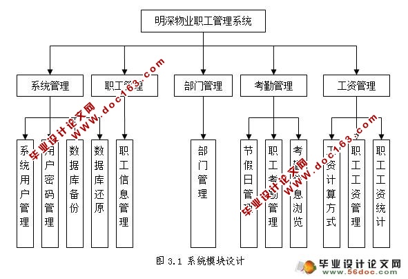 明深物业公司职工信息管理系统的设计与实现(VC++,SQL2005)