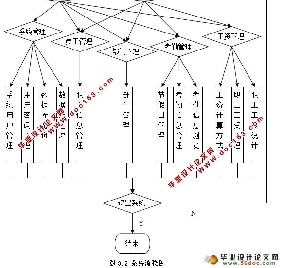 明深物业公司职工信息管理系统的设计与实现(VC++,SQL2005)