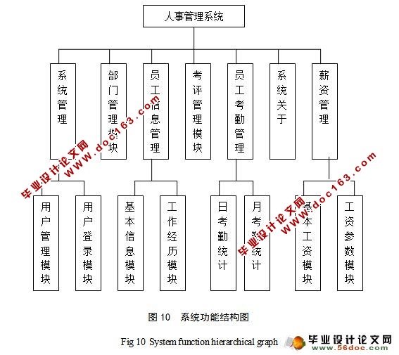 企业人事管理系统的设计与实现(附答辩)