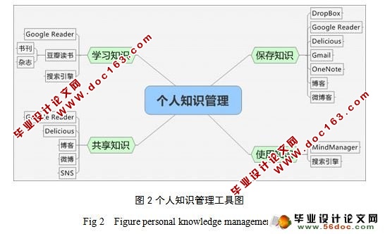 基于Wiki的知识共享与个人知识管理研究(附答辩)