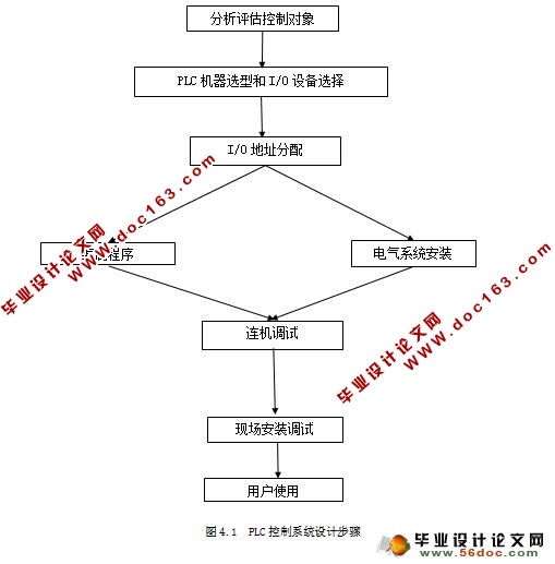 汽车自动清洗机PLC控制系统设计(含接线图,梯形图)
