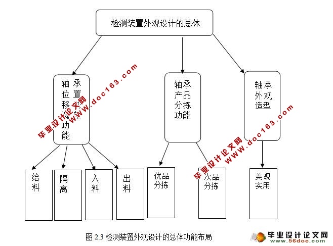 轴承检测装置的外观设计(UG三维)