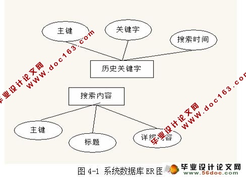 基于Lucene.NET技术的搜索引擎的开发与实现(SQLserver)(含录像)