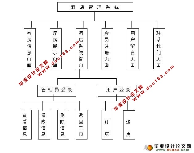 基于ASP.NET酒店管理系统的设计与实现(SQL2005)