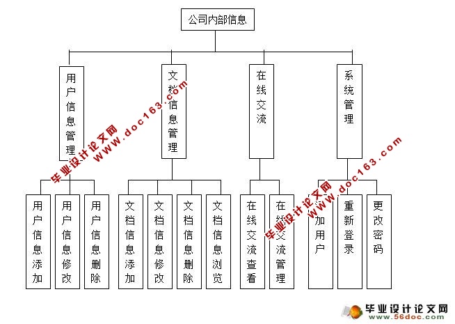 公司内部信息系统的设计与实现(JSP,SQLserver)(含录像)
