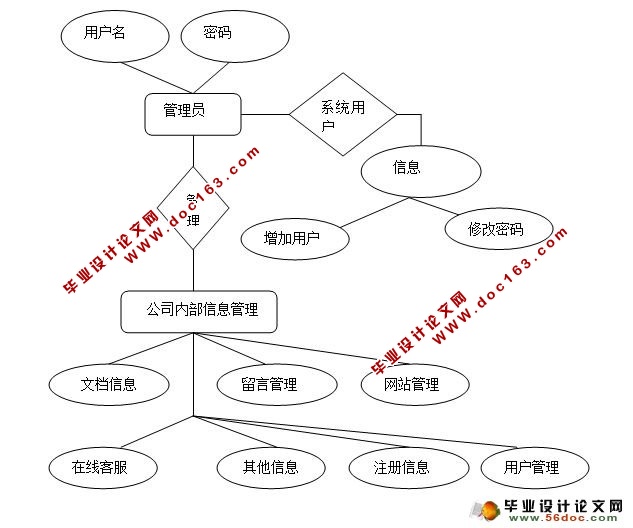公司内部信息系统的设计与实现(JSP,SQLserver)(含录像)