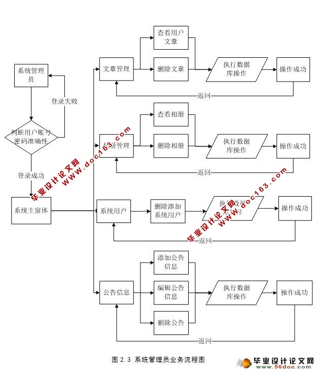 多用户博客系统的设计与实现(SQL)(含录像)
