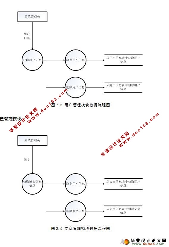 多用户博客系统的设计与实现(SQL)(含录像)