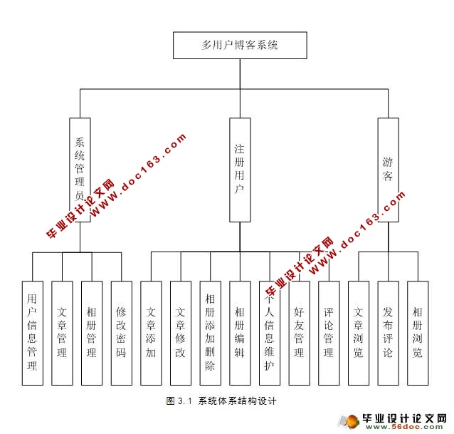 多用户博客系统的设计与实现(SQL)(含录像)