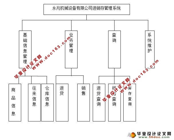 某有限公司进存销管理系统的设计与实现(ASP,SQL)