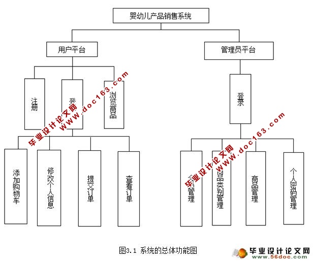 基于SSH婴幼儿产品销售系统设计(Struts2,Spring2,Hibernate3,Oracle)