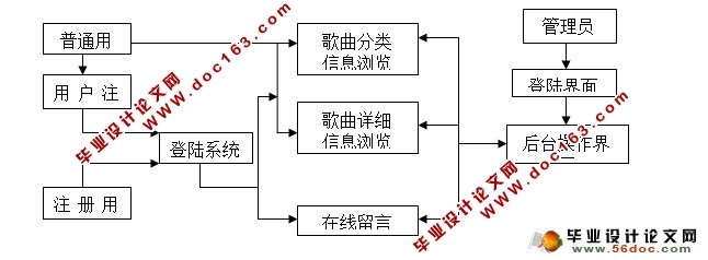 在线点歌管理系统的设计与实现(ASP.NET,SQL)(含录像)