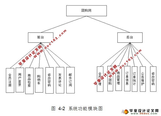 基于ASP.NET的团购网站建设设计(SQL)(含录像)