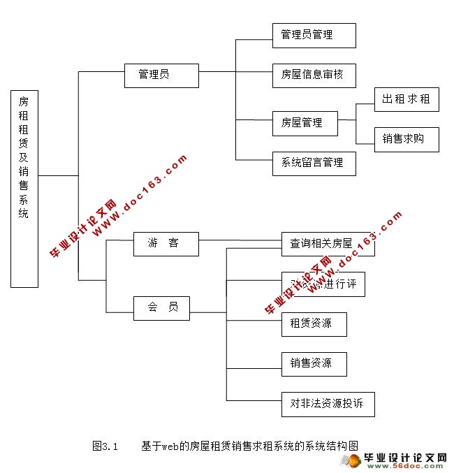 基于WEB的房屋租赁销售求租系统的设计(MySQL)
