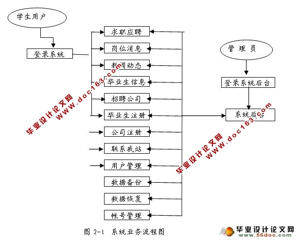 基于JSP的就业信息网的设计与实现(SQL)