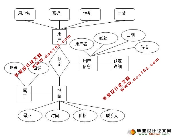 旅游网站(旅游信息管理系统)的设计与实现(SQL)
