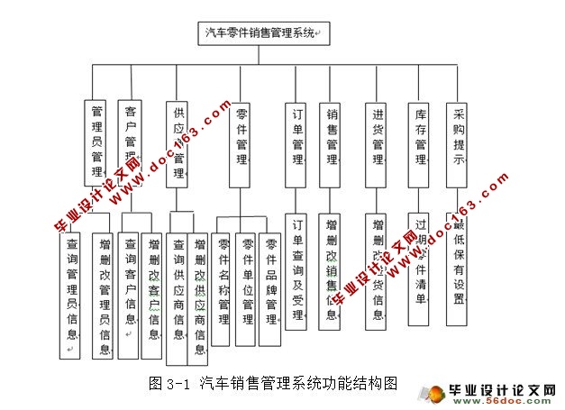 汽车零件(配件)销售管理系统的设计与实现(JSP,SQL)