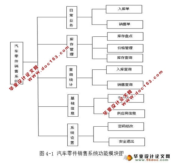 汽车零件(配件)销售管理系统的设计与实现(JSP,SQL)