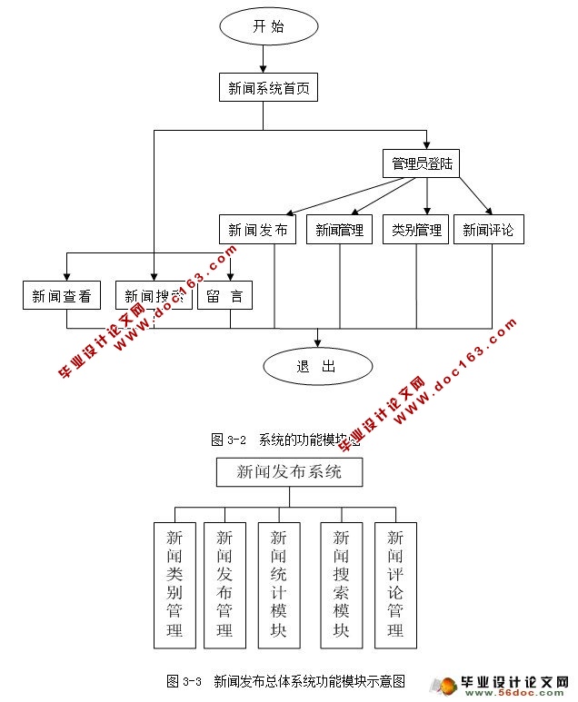 新闻发布系统的设计与实现(JSP,Oracle)