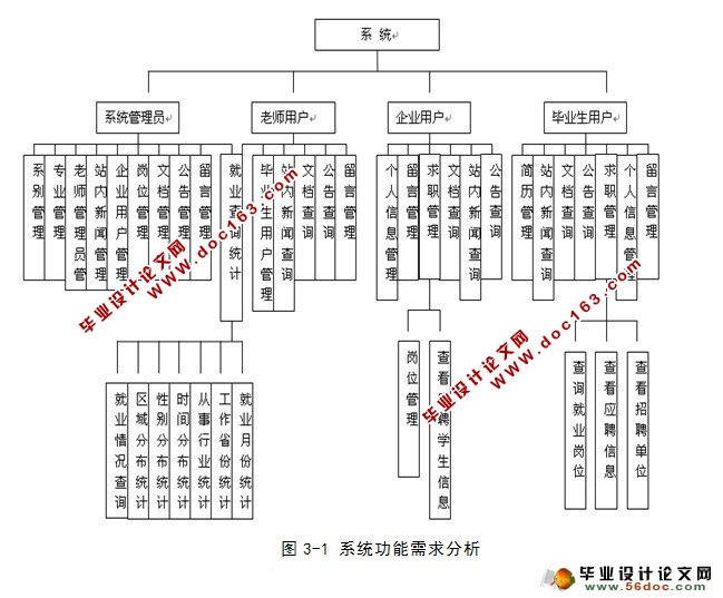 大学毕业生就业信息管理系统的设计(多用户)(SSH,MySQL)