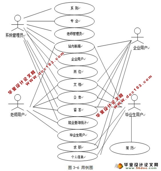 大学毕业生就业信息管理系统的设计(多用户)(SSH,MySQL)