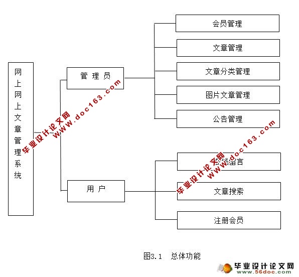 基于Struts技术的文章管理系统设计(Sturts,MySQL)