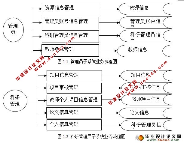 科学研究机构管理系统(科研管理)的设计与实现(JSP,SQL)