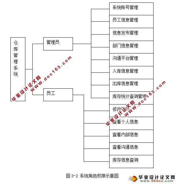 基于Web的仓库管理系统的设计与实现