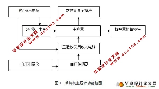基于单片机血压计的设计