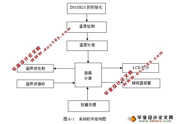基于单片机的汽车倒车系统设计(超声测距报警)