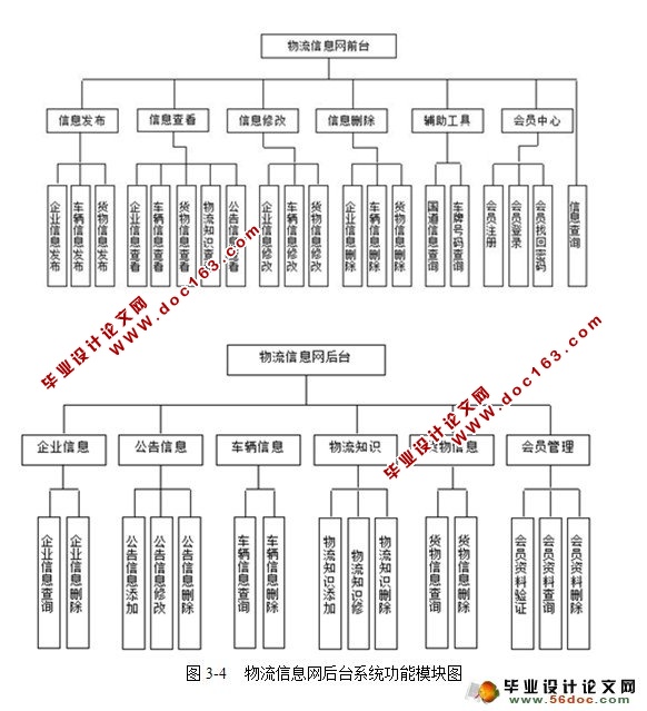 物流信息网的设计与实现(Web Service,JSP,SQL)