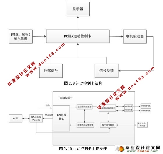 基于运动控制卡的控制研究(PID算法)