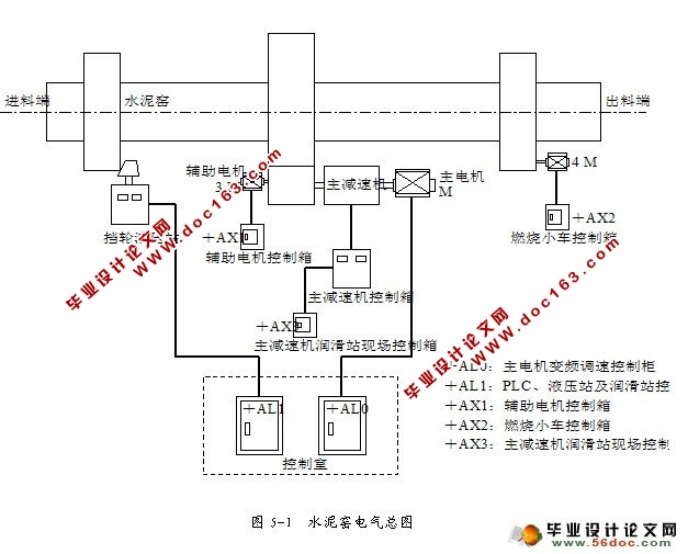 PLC在¢3.5/3×60m水泥回转窑电控系统中的应用
