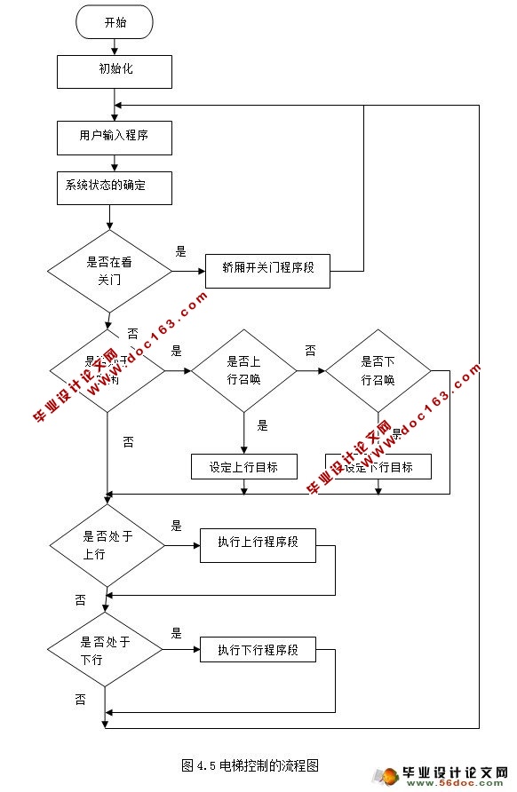 PLC在七层电梯中的应用设计