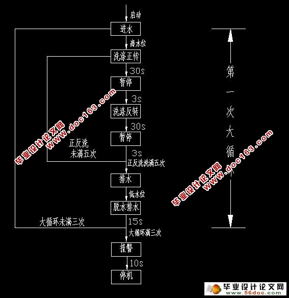 可编程控制器在全自动洗衣机中的应用
