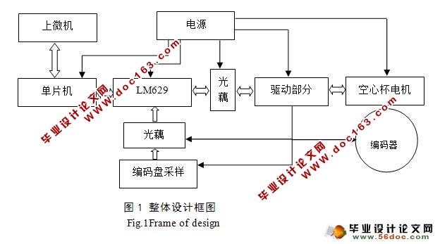 基于AVR单片机直流电动机伺服系统的设计