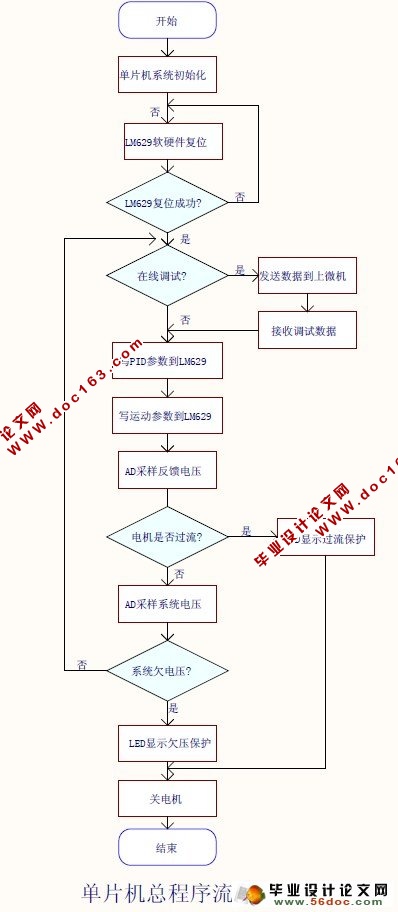 基于AVR单片机直流电动机伺服系统的设计