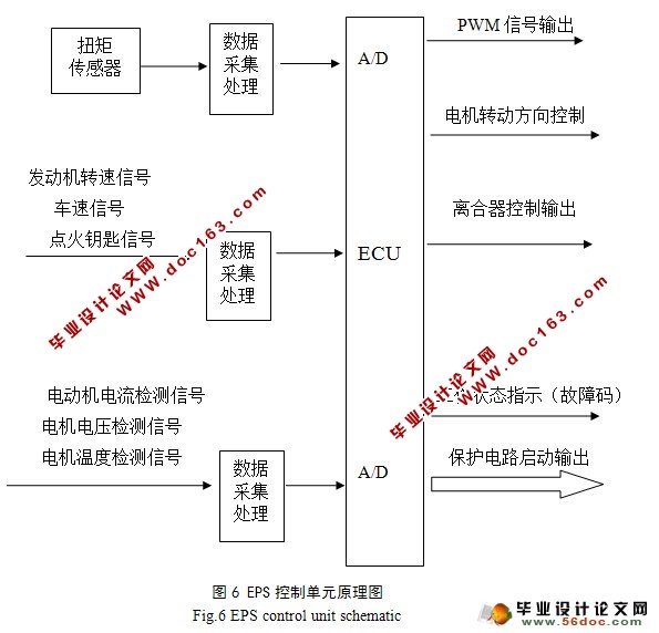 电子助力转向系统设计