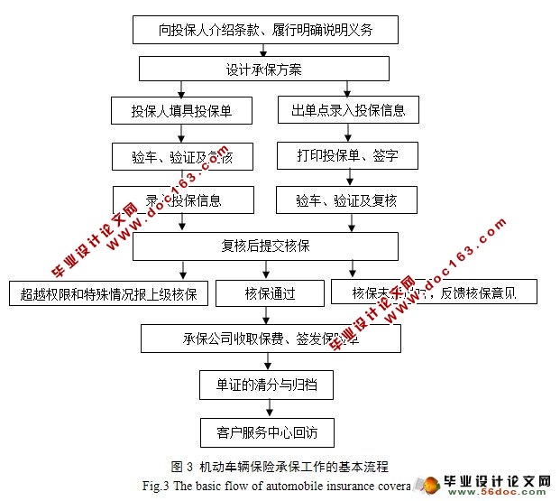 汽车保险与理赔服务体系研究