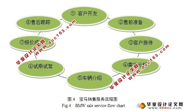 宝马汽车4S服务体系研究