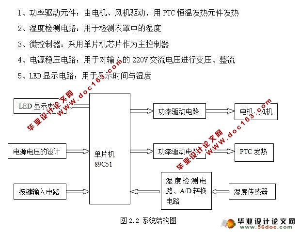 便携式家用衣物烘干机系统设计(proteus电路图,cad,proe三维,程序)