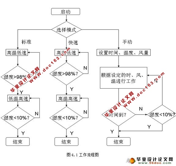 便携式家用衣物烘干机系统设计(proteus电路图,cad,proe三维,程序)