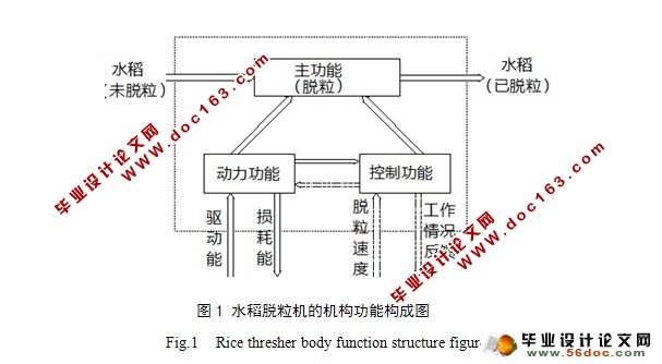小型水稻脱粒机设计(农业机械)(含CAD零件图和装配图)