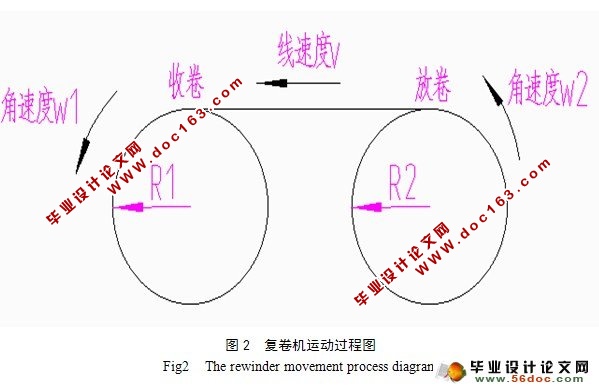 复卷机整机结构设计(含CAD零件图装配图)