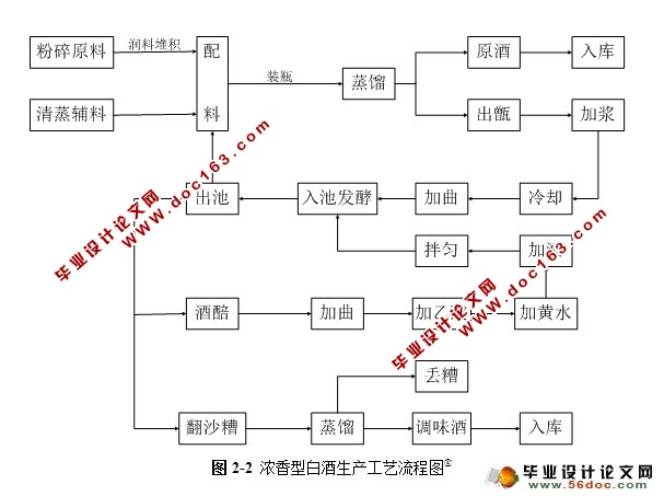 浓香型与酱香型白酒工艺及优化调控研究