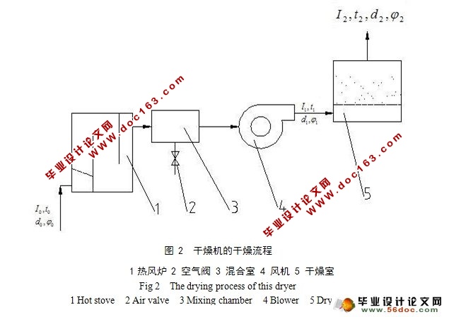 谷物流化床干燥器设计(农业机械)(含CAD零件图,装配图)