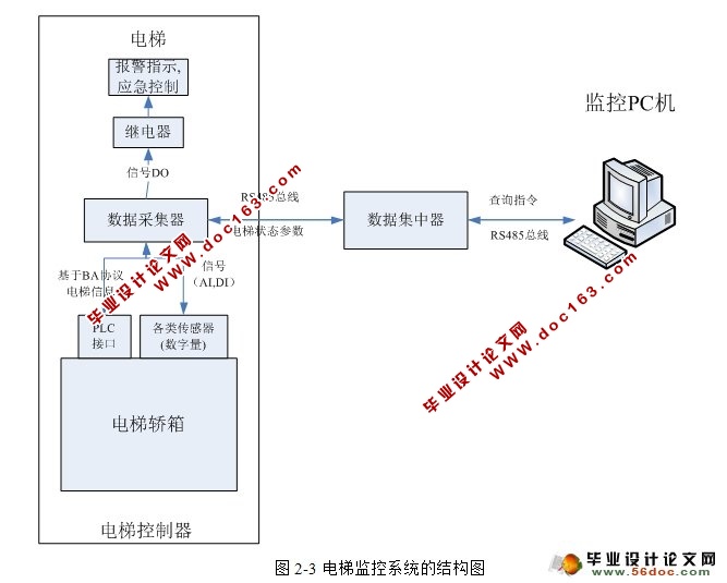 电梯监控系统现场监控平台设计