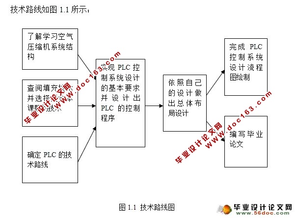 空调压缩机设计(含电气原理图,流程图,梯形图)