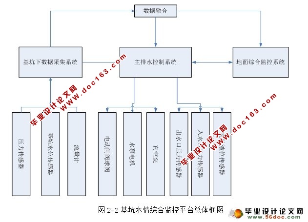 基坑排水监控系统的设计及应用